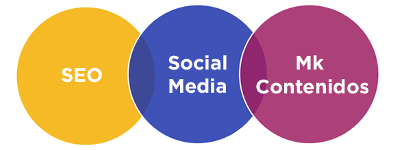 Desarrollo de contenido e invierte en Redes Sociales