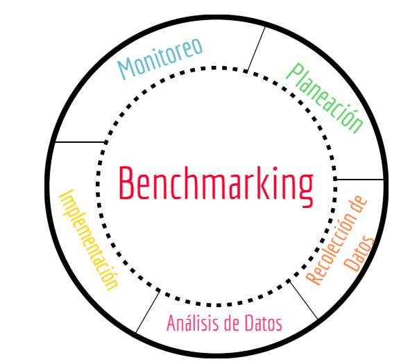 Qué es el Benchmarking